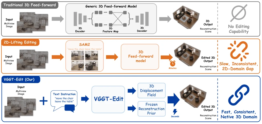 vggt-edit research overview